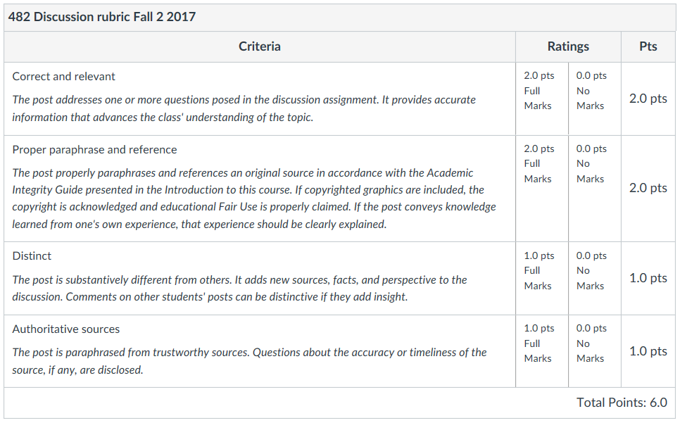 Rubric used to score students’ contributions to discussions in Penn State’s GEOG 482: Making Maps that Matter with GIS.